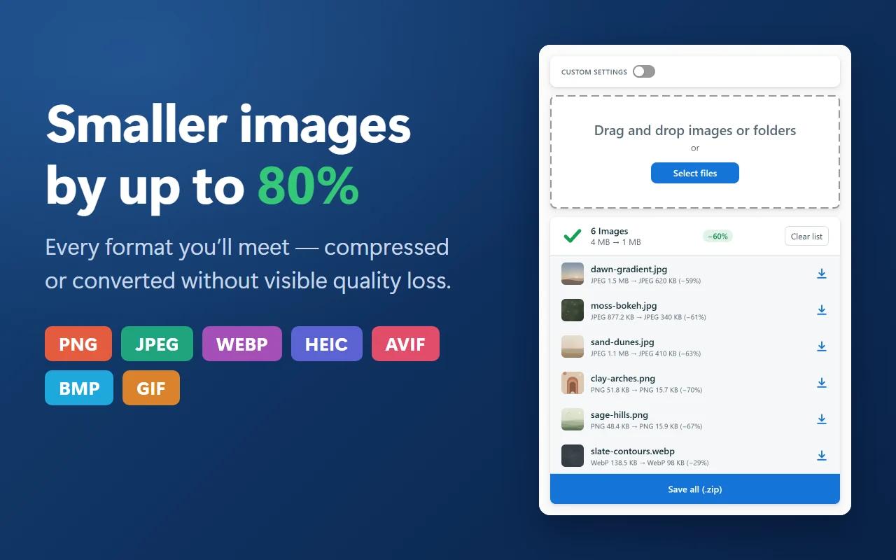 Smaller images by up to 80%: PNG, JPEG, WebP, HEIC, AVIF, BMP and GIF badges next to the panel with six photos compressed by 60%