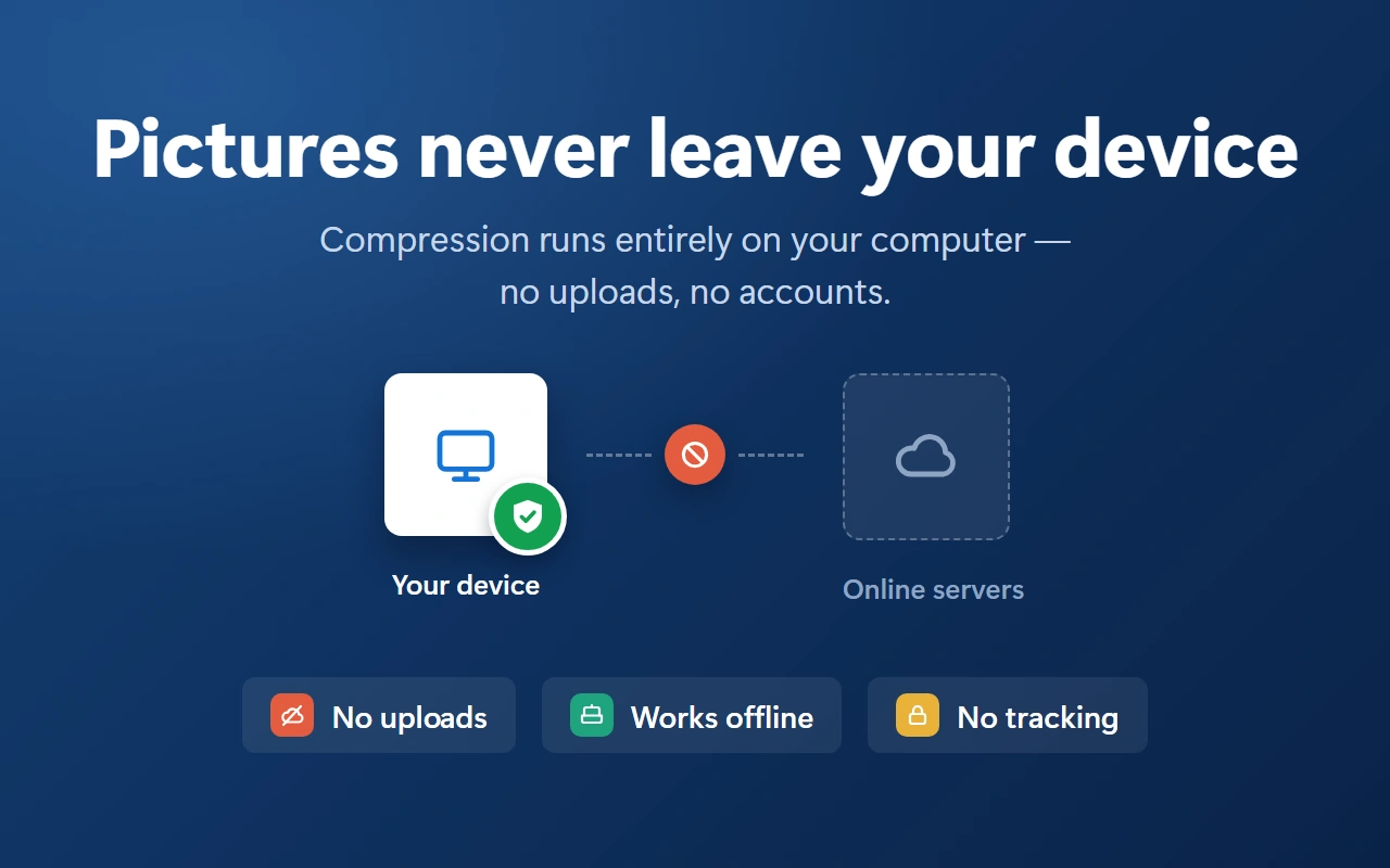 Pictures never leave your device: compression runs on your computer and the link to online servers is crossed out — no uploads, works offline, no tracking